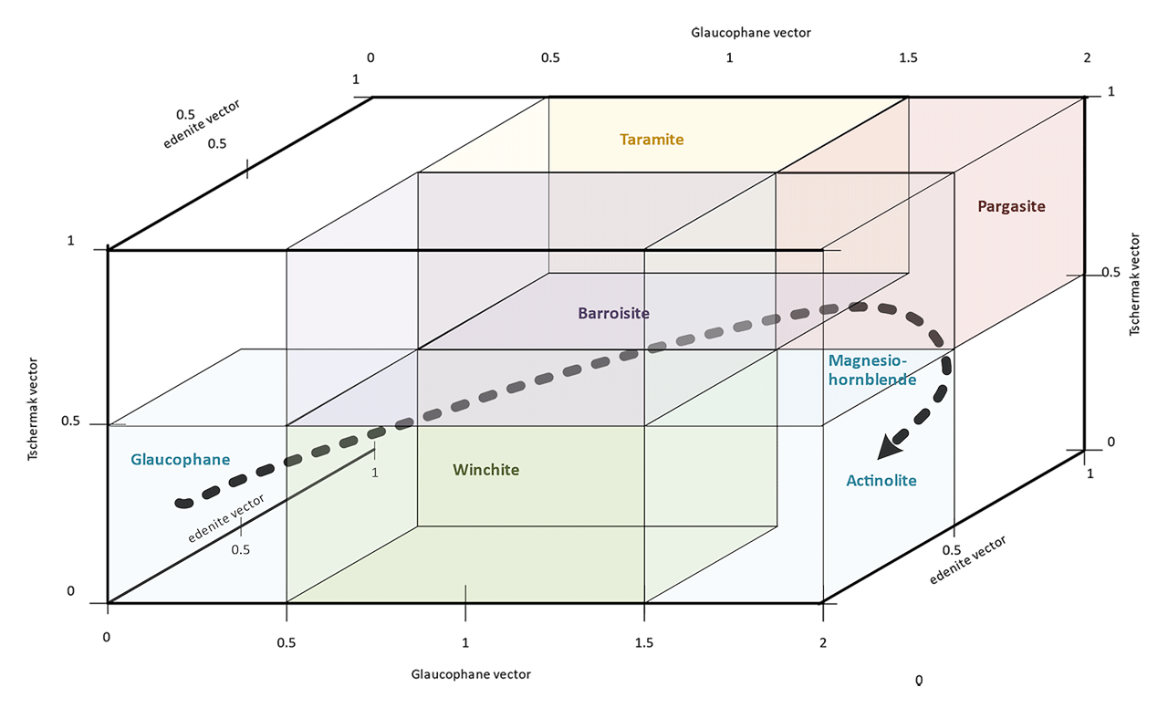 The block-diagram showing relationship between glaucophane and the calcic amphiboles