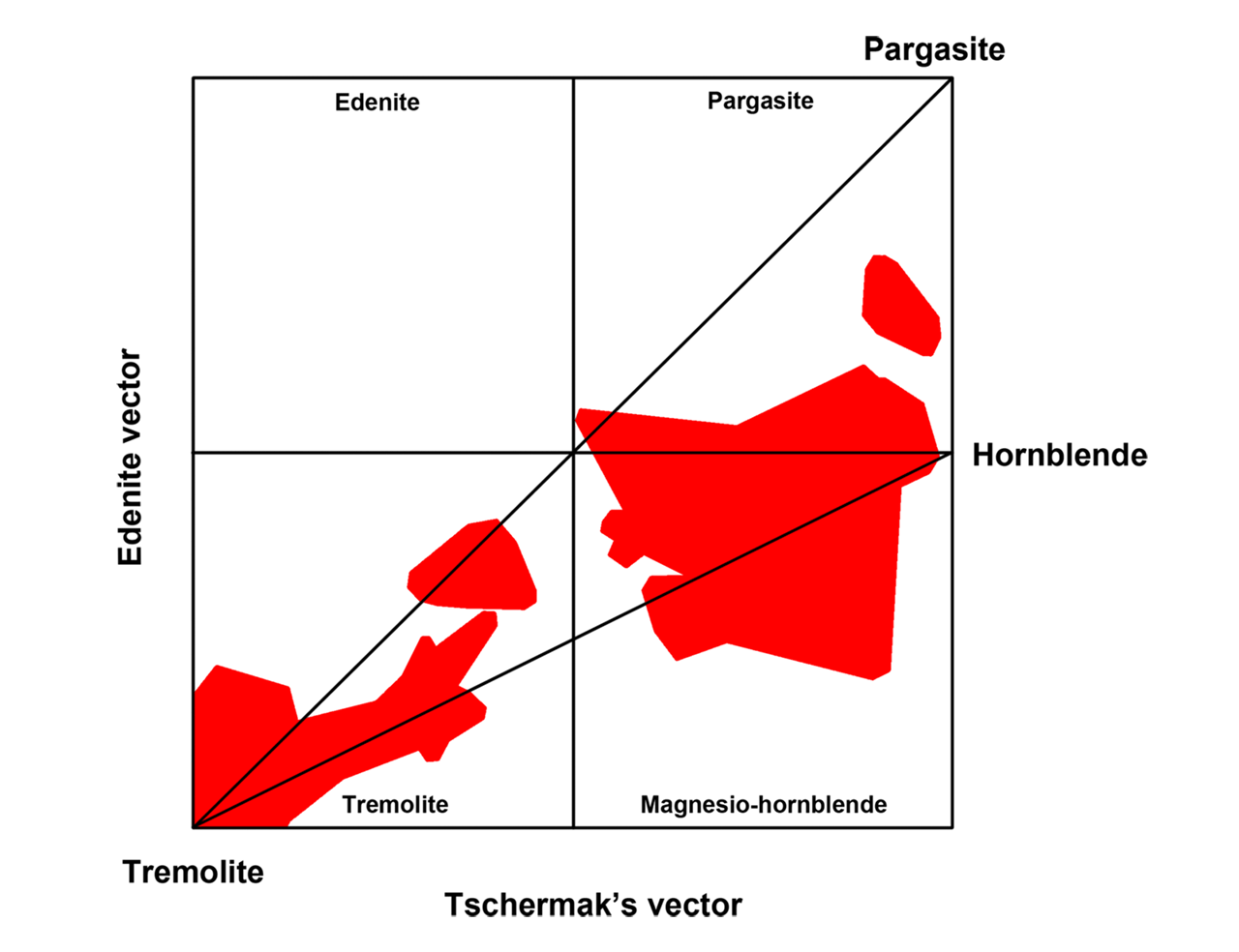two-dimensional diagram showing compositional pairs of calcium-amphiboles