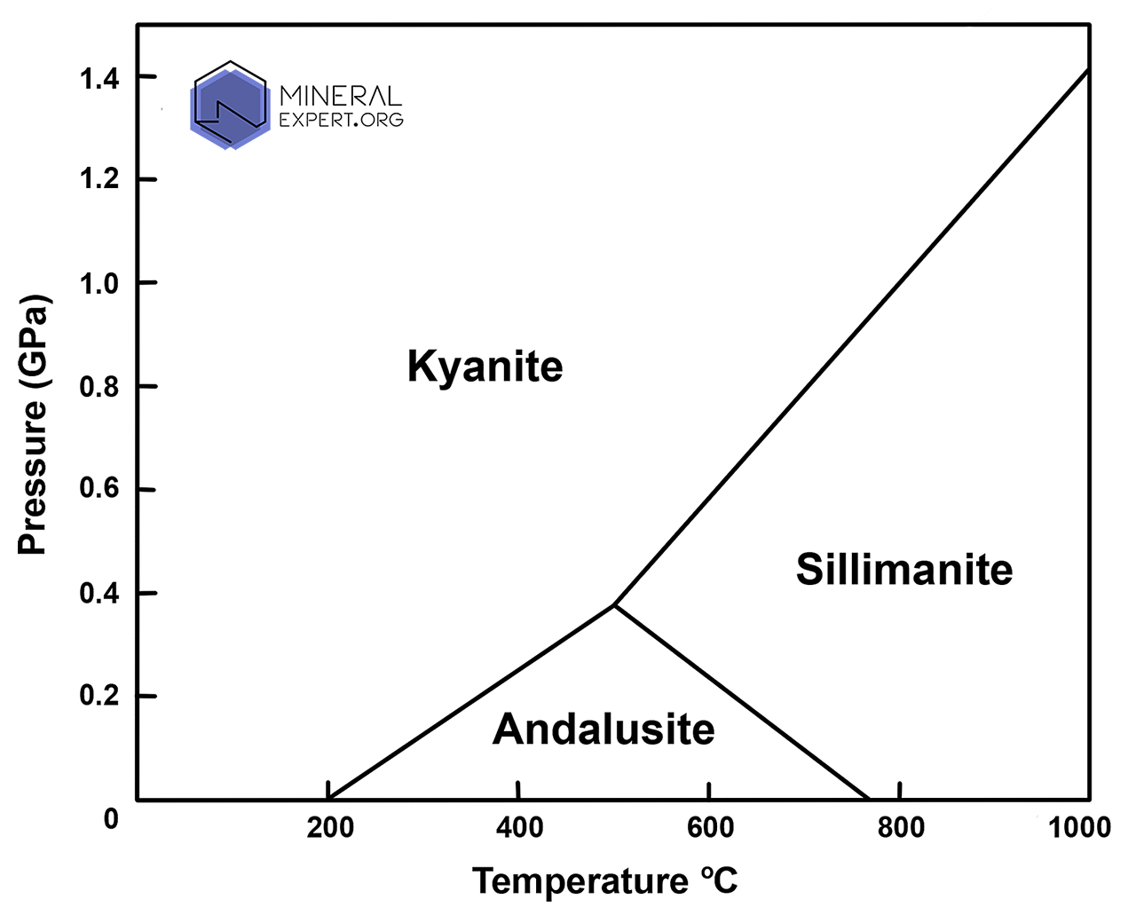 Stability diagram of Al2SiO5 - kyanite, andalusite and sillimanite minerals