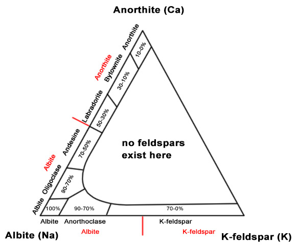 ternary diagram feldspar